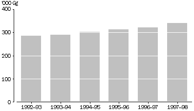 Energy-related greenhouse gases - 1992-93 to 1997-98