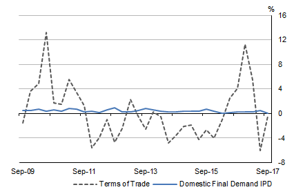Graph shows TERMS OF TRADE and DOMESTIC FINAL DEMAND IMPLICIT PRICE DEFLATOR, Quarterly: Seasonally adjusted