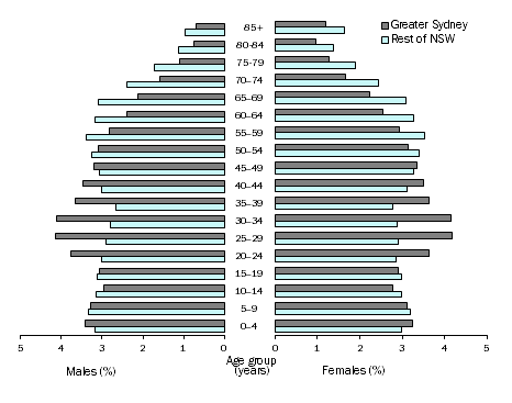 Population pyramid showing proportion of population by age and sex, NSW, 30 June 2016