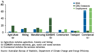 Graph: 2.2 Environmental–economic profile, percentage of total industries—2008–09