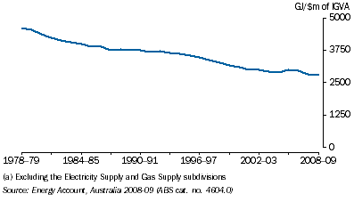Graph: 2.7 Energy Intensity of Australian Industries(a)—1978–79 to 2008–09