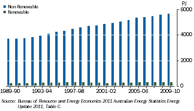 Graph: 2.9 Australian primary energy supply, renewable and non-renewable—1989–90 to 2009–10