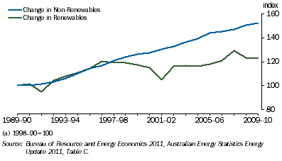 Graph: 2.10 Changes in Australian renewable and non–renewable primary energy supply—1989–90 to 2009–10