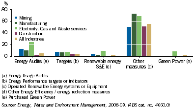 Graph: 2.13 Australian Businesses undertaking energy reduction/efficiency measures—2008–09