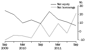 Graph: OTHER PRIVATE NON-FINANCIAL CORPORATIONS, Net issue of equity and borrowing