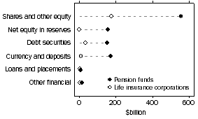 Graph: Assets of pension funds and life insurance corps