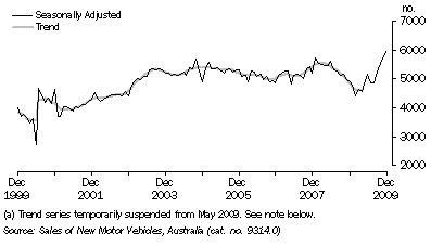 Graph: NEW MOTOR VEHICLE SALES, South Australia