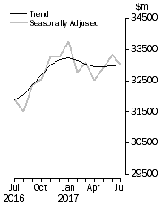 Graph: Value of dwelling commitments, Total dwellings
