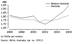Graph: Total Fertility Rate (a)