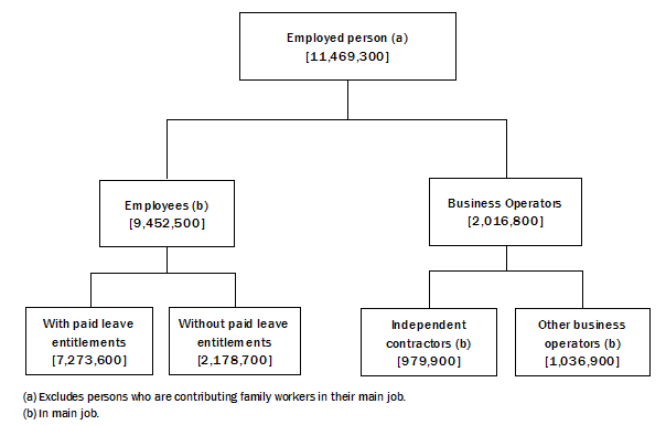 Diagram shows Employment Type Conceptual Framework, Reference period November 2012