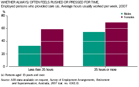 Graph: Whether always/ often feels rushed or pressed for time, for those employed males and females who provided care, by average hours usually worked per week, 2007