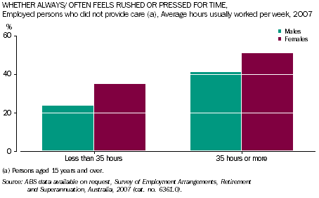 Graph:  Whether always/ often feels rushed or pressed for time, for those employed males and females who did not provide care, by average hours usually worked per week, 2007