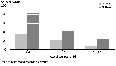 Graph: Time spent on child care by parents of children under 15 years