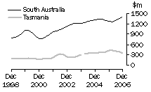 Graph: Construction work done, Chain volume measures, trend estimates, South Australia,Tasmania