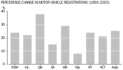 Graph - Percentage change in motor vehicle registrations (1993-2003) for each state/territory and Australia.