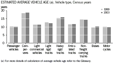 Graph - estimated average vehicle age by vehicle type for Census years 1999 and 2003.