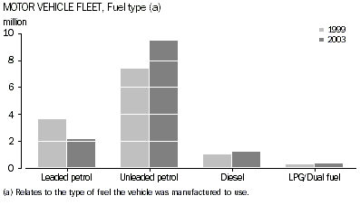 Graph - Motor vehicle fleet by fuel type for Census years 1999 and 2003.
