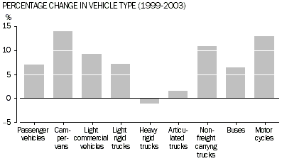 Graph - Percentage change in vehicle type (1999-2003).