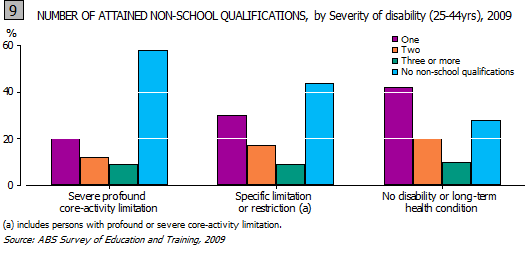 This is a graph showing the number of non-school qualifications attained by people aged 25-44 years, by severity of disability