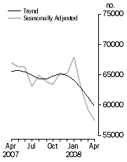 Graph: Number of dwelling commitments, Owner occupied housing