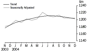Graph: Retail Turnover, Trend and Seasonally adjusted
