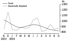 Graph: Number of dwelling unit approved, trend and seasonally adjusted.