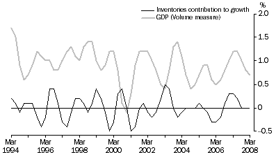 Graph: Inventories and GDP: Trend