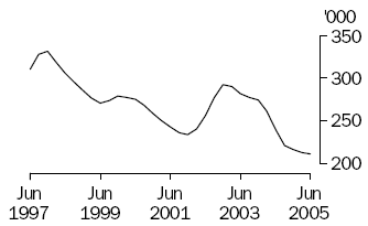 Graph of number of calves slaughtered, June 1997 to June 2005