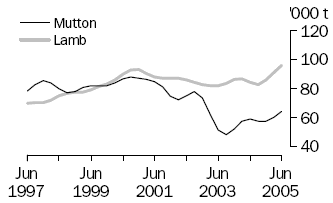 Graph of mutton and lamb production, June 1997 to June 2005