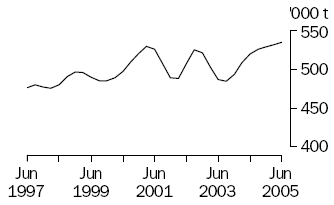 Graph of beef production, June 1997 to June 2005