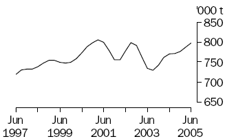 Graph of total red meat production, June 1997 to June 2005
