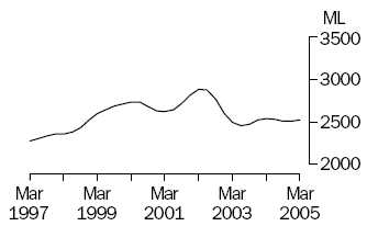 Graph of milk production, March 1997 to March 2005