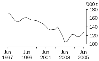 Graph of wool receivals, June 1997 to June 2005