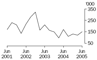Graph of live cattle exports, June 2001 to June 2005