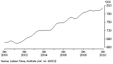 Graph: EMPLOYED PERSONS, Trend, South Australia