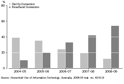 Graph: HOUSEHOLDS IN SOUTH AUSTRALIA, by type of internet connection