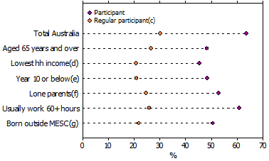 Dot graph showing participation in sport or physical recreation within the last 12 months, by selected characteristics - 2009-10
