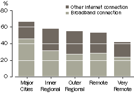 Graph: household internet access by Remoteness Area, Other internet connection or Broadband Connection