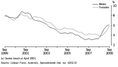 Graph: Unemployment Rate(a), Trend—Queensland