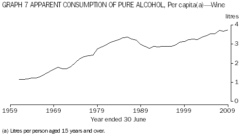 Graph 7: Apparent per capita consumption of pure alcohol in wine, 1961 to 2009
