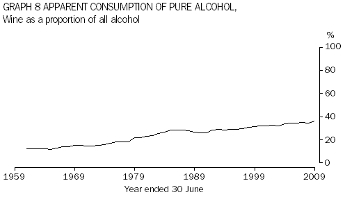 Graph 8: Apparent consumption of pure alcohol, Wine as a proportion of all alcohol, 1961 to 2009