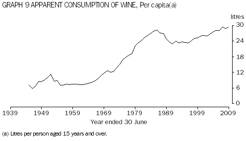 Graph 9: Apparent per capita consumption of wine, 1945 to 2009
