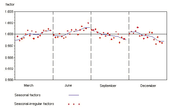 Graph 1 shows the seasonality of the CPI