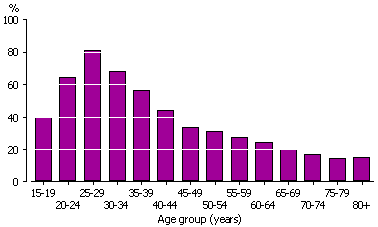 Column graph depicting proportion of people who were recent movers from 2007 -08, by age.