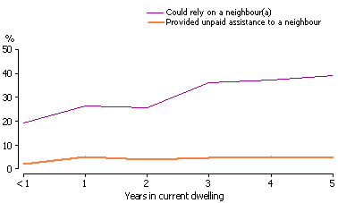 Line graph depicting people aged 18 years and over, by years in current dwelling, 2006.