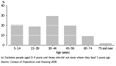 Graph 7.1. Arrivals, By age group, WaratahWynyard (M) - Pt B