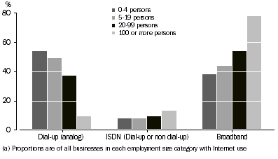 Graph: Main type of Internet access connection by employment size(a), as at 30 June 2004