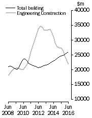 Graph: Value of constrcution work done, Chain colume measures - Trend