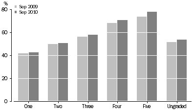Graph: ROOM OCCUPANCY RATE, Star grading—Australia