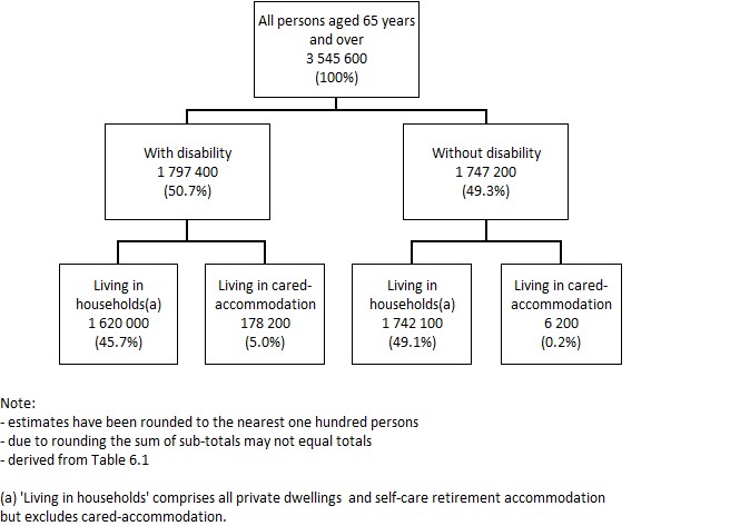 Image: Conceptual Framework: Older persons, by disability status and living arrangements, 2015